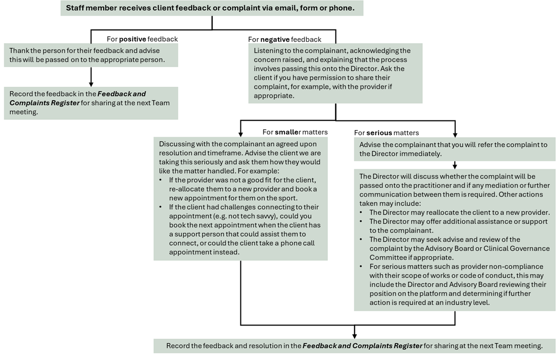 Feedback and Complaints Flow Chart